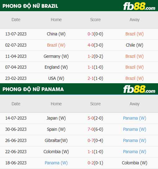 fb88-thông số trận đấu Nu Brazil vs Nu Panama