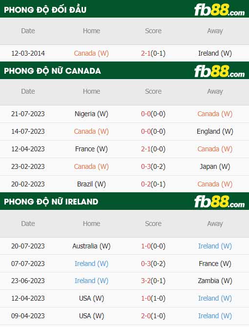 fb88-thông số trận đấu Nu Canada vs Nu Ailen