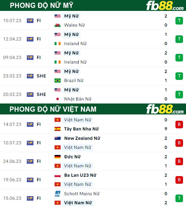 Fb88 thông số trận đấu nữ Mỹ vs nữ Việt Nam