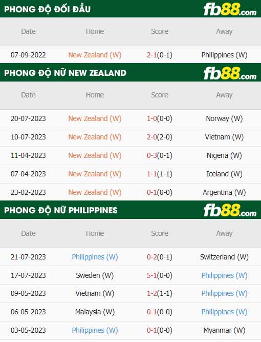 fb88-thông số trận đấu Nu New Zealand vs Nu Philippines