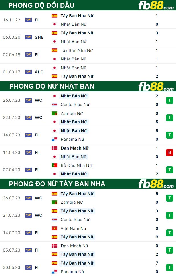 Fb88 thông số trận đấu nữ Nhật Bản vs nữ Tây Ban Nha