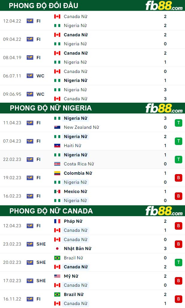 Fb88 thông số trận đấu nữ Nigeria vs nữ Canada