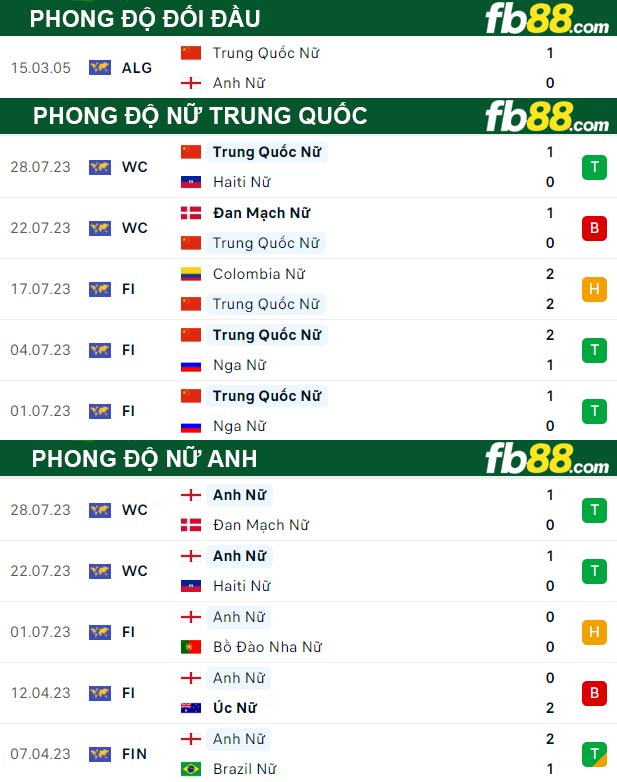 Fb88 thông số trận đấu nữ Trung Quốc vs nữ Anh