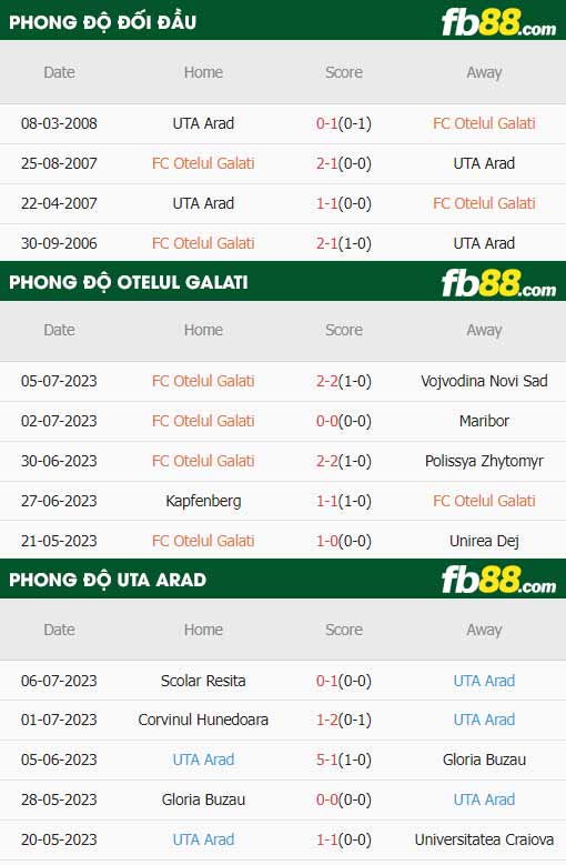 fb88-thông số trận đấu Otelul Galati vs UTA Arad