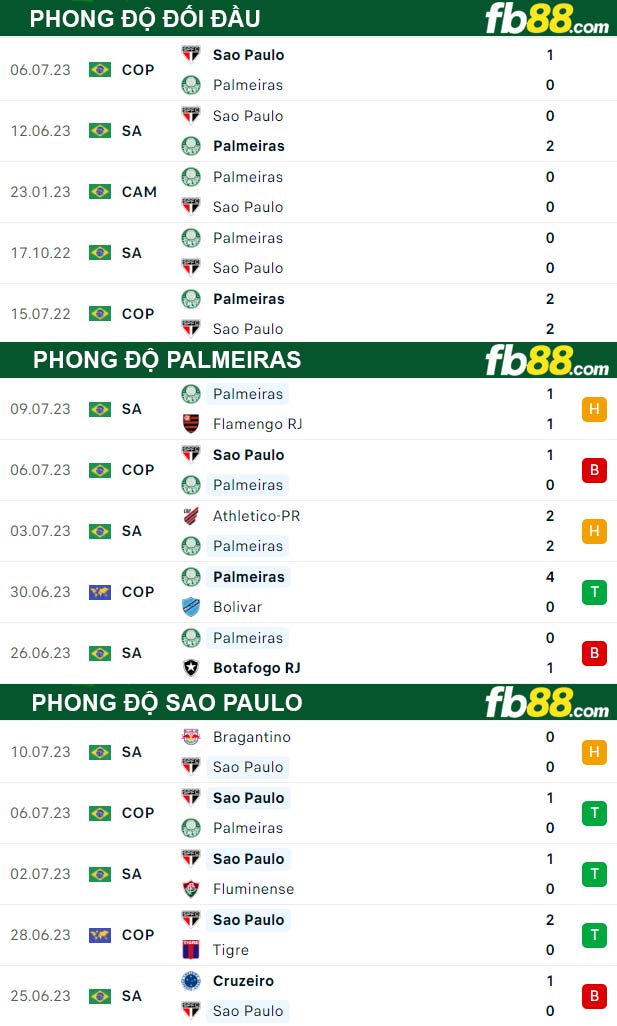 Fb88 thông số trận đấu Palmeiras vs Sao Paulo