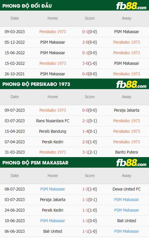 fb88-thông số trận đấu Persikabo vs PSM Makassar