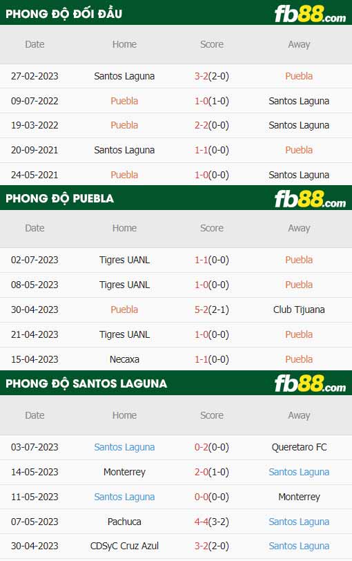 fb88-thông số trận đấu Puebla vs Santos Laguna