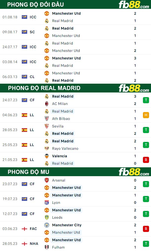 Fb88 tỷ lệ kèo trận đấu Real Madrid vs MU