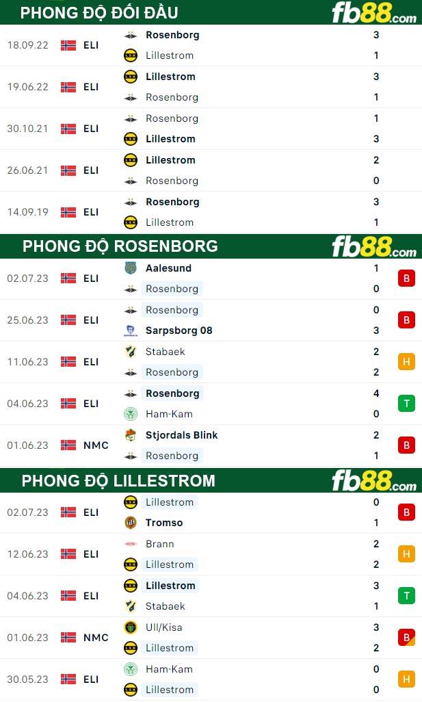 Fb88 thông số trận đấu Rosenborg vs Lillestrom