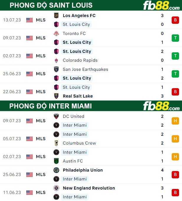 Fb88 thông số trận đấu Saint Louis vs Inter Miami