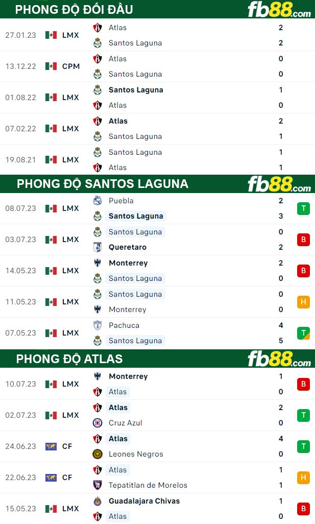 Fb88 thông số trận đấu Santos Laguna vs Atlas