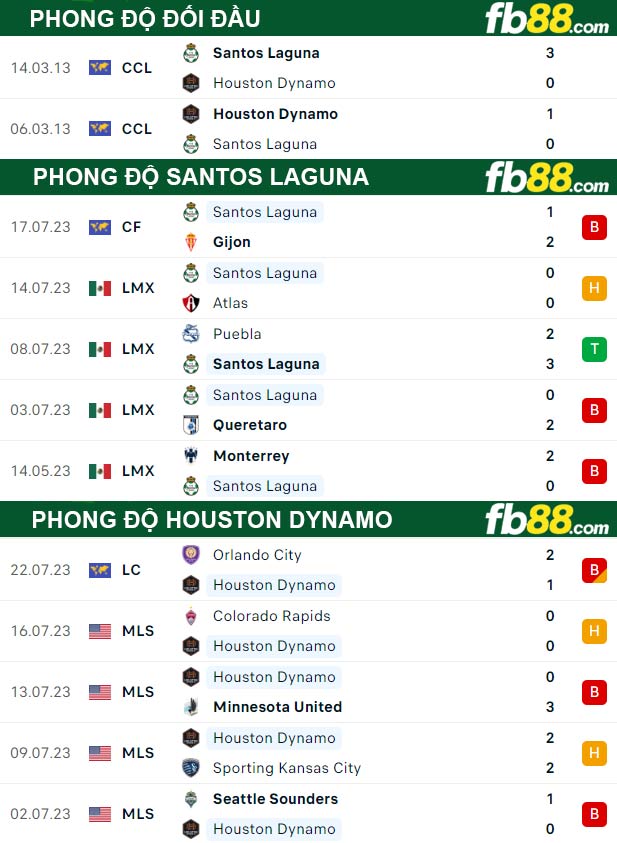 Fb88 thông số trận đấu Santos Laguna vs Houston Dynamo