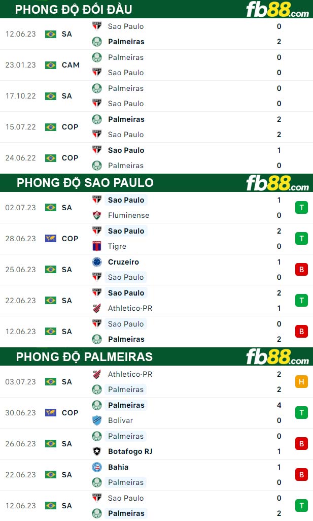 Fb88 thông số trận đấu Sao Paulo vs Palmeiras