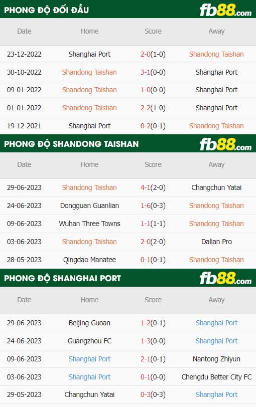 fb88-thông số trận đấu Shandong Taishan vs Shanghai Port