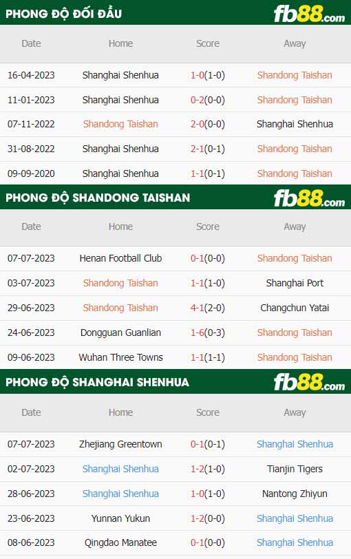 fb88-thông số trận đấu Shandong Taishan vs Shanghai Shenhua