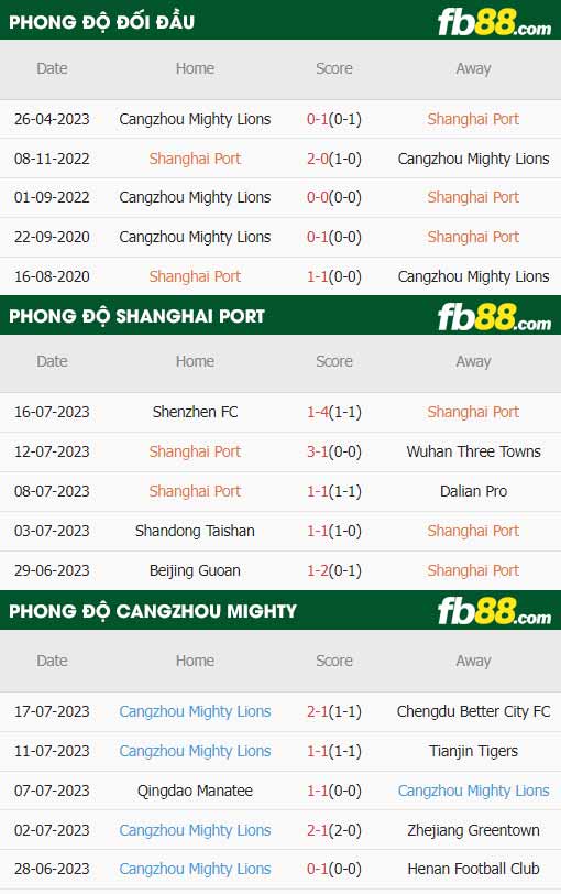 fb88-thông số trận đấu Shanghai Port vs Cangzhou Mighty