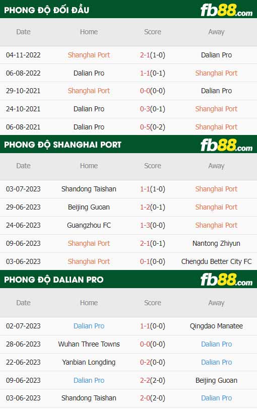 fb88-thông số trận đấu Shanghai Port vs Dalian Pro