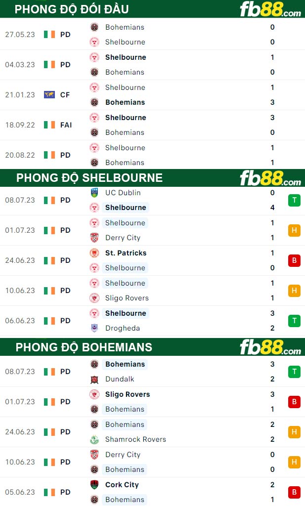 Fb88 thông số trận đấu Shelbourne vs Bohemians