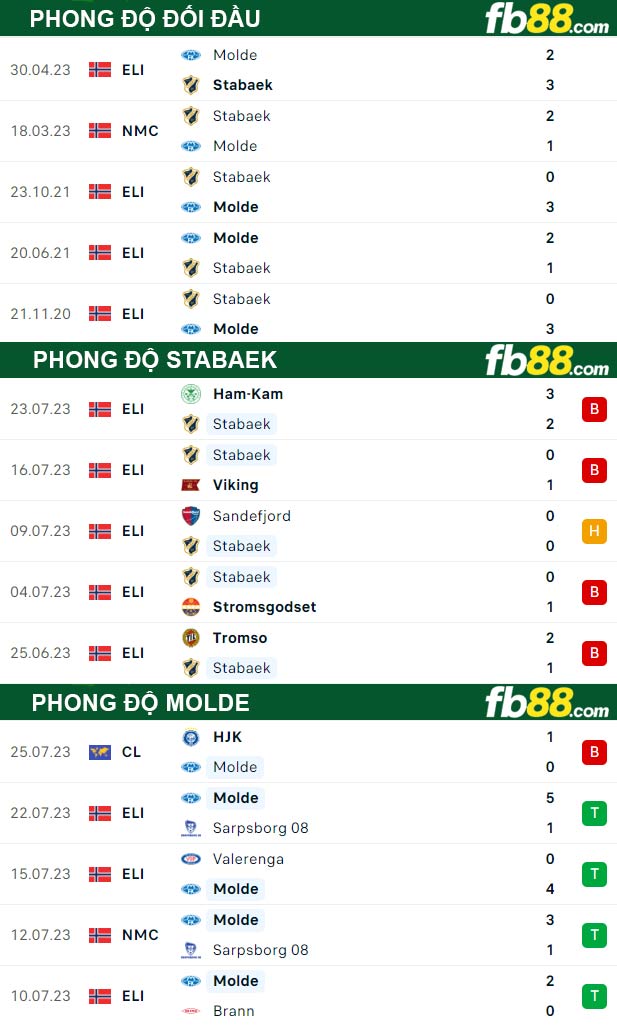 Fb88 thông số trận đấu Stabaek vs Molde