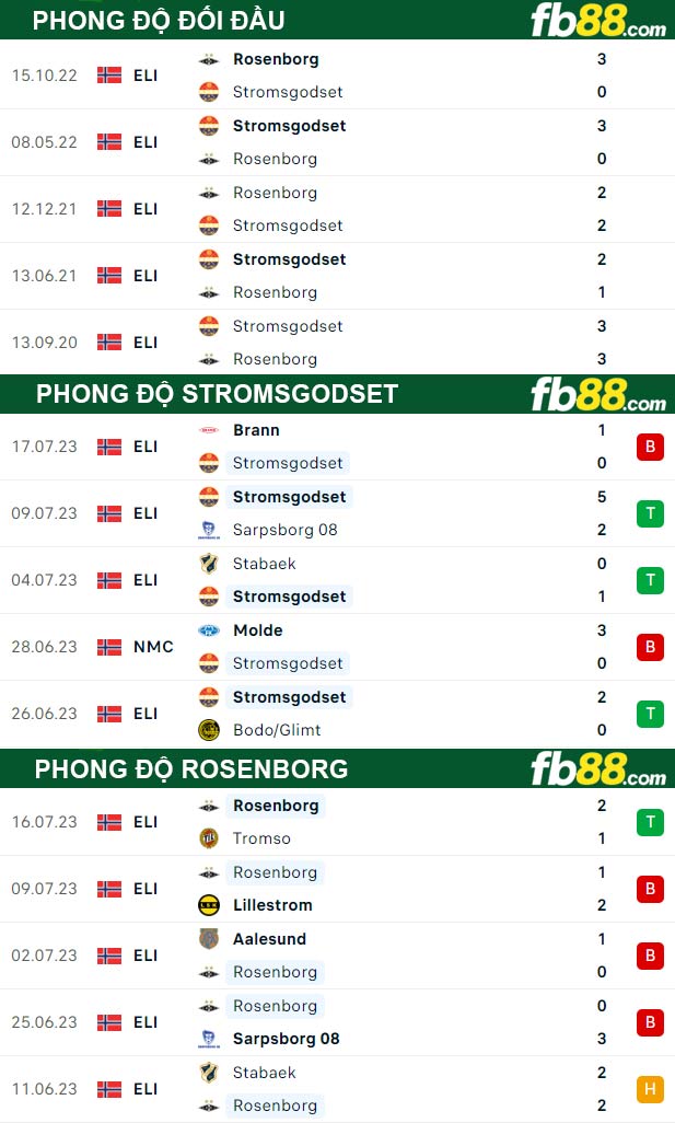 Fb88 thông số trận đấu Stromsgodset vs Rosenborg