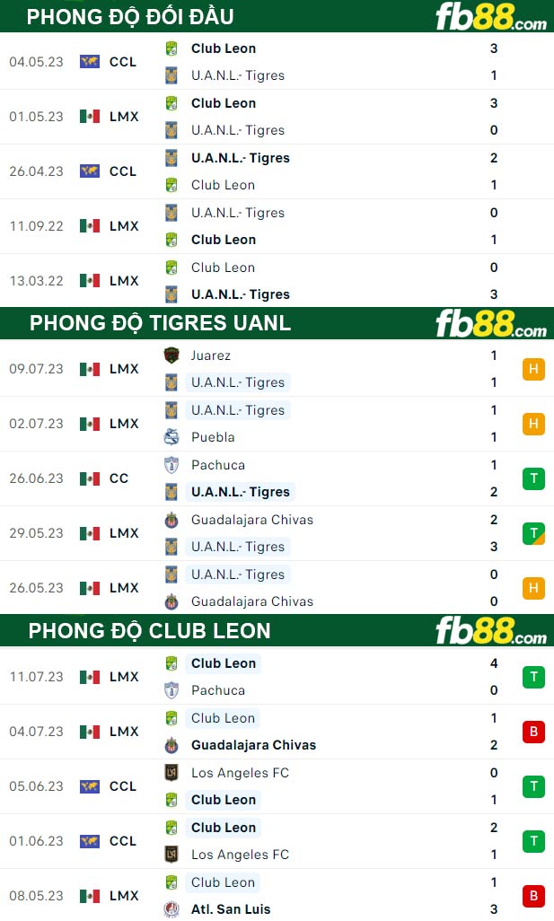 Fb88 thông số trận đấu Tigres UANL vs Club Leon