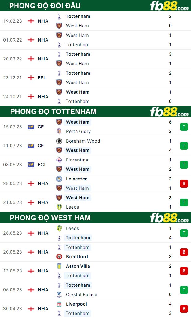 Fb88 thông số trận đấu Tottenham vs West Ham