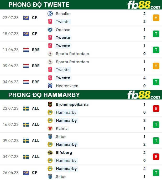 Fb88 thông số trận đấu Twente vs Hammarby