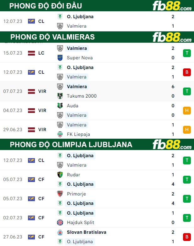 Fb88 thông số trận đấu Valmieras vs Olimpija Ljubljana