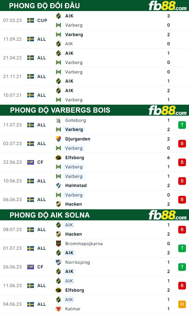 Fb88 thông số trận đấu Varbergs BoIS vs AIK Solna