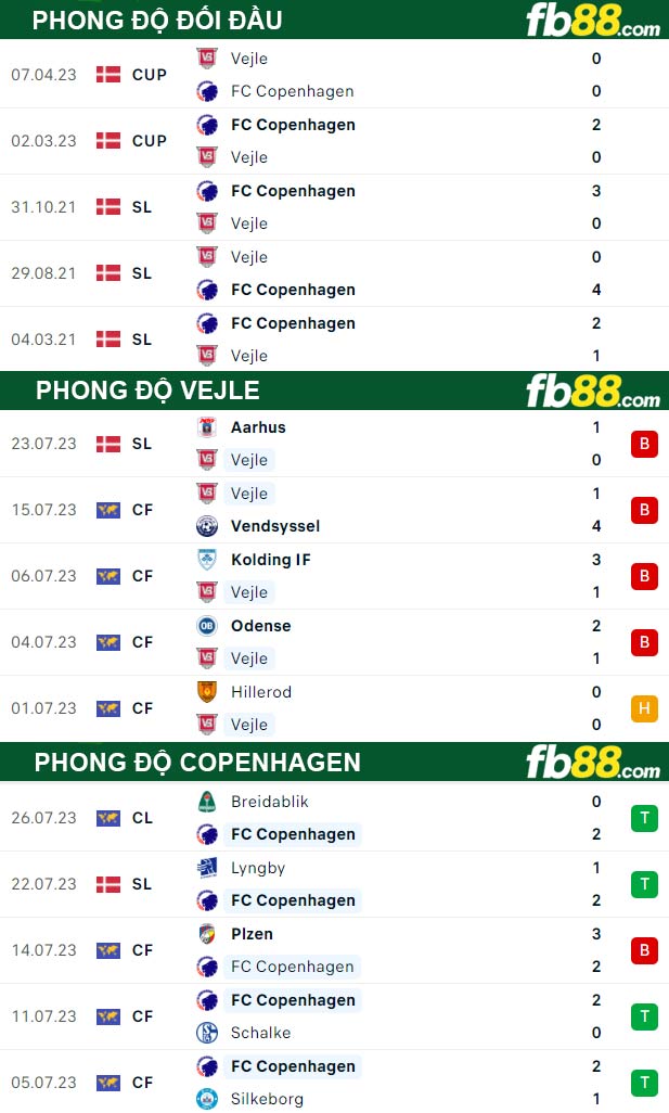 Fb88 thông số trận đấu Vejle vs Copenhagen