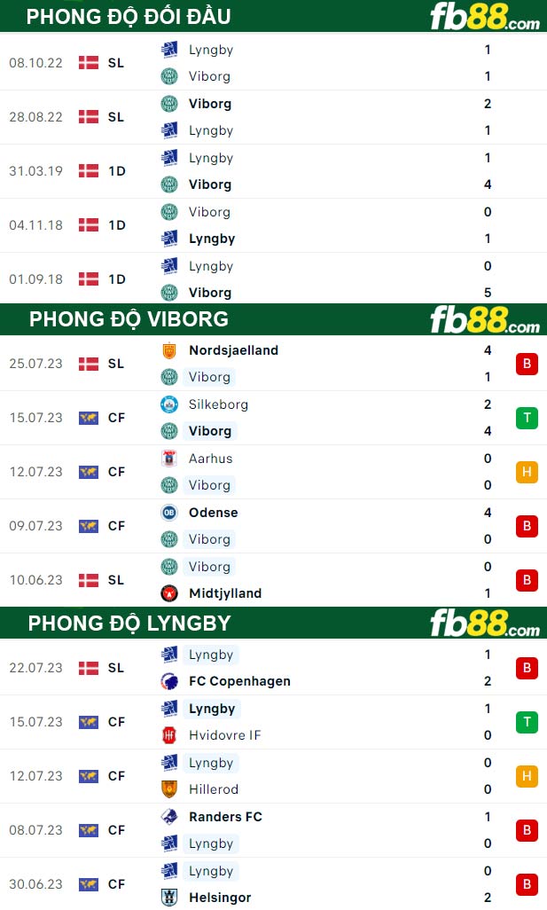 Fb88 thông số trận đấu Viborg vs Lyngby