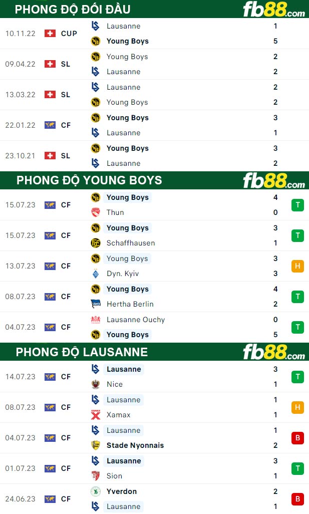 Fb88 thông số trận đấu Young Boys vs Lausanne