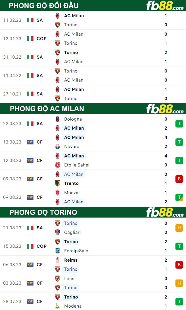 Fb88 thông số trận đấu AC Milan vs Torino