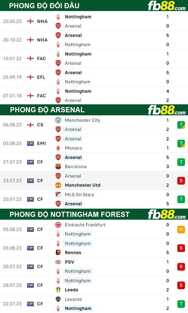 Fb88 thông số trận đấu Arsenal vs Nottingham Forest