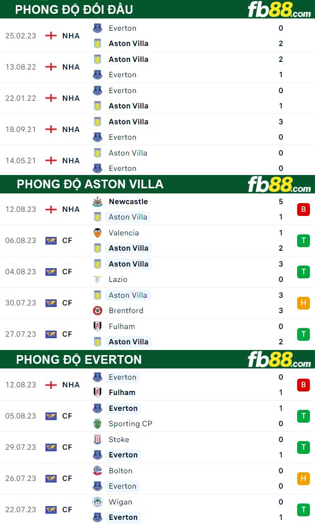 Fb88 thông số trận đấu Aston Villa vs Everton