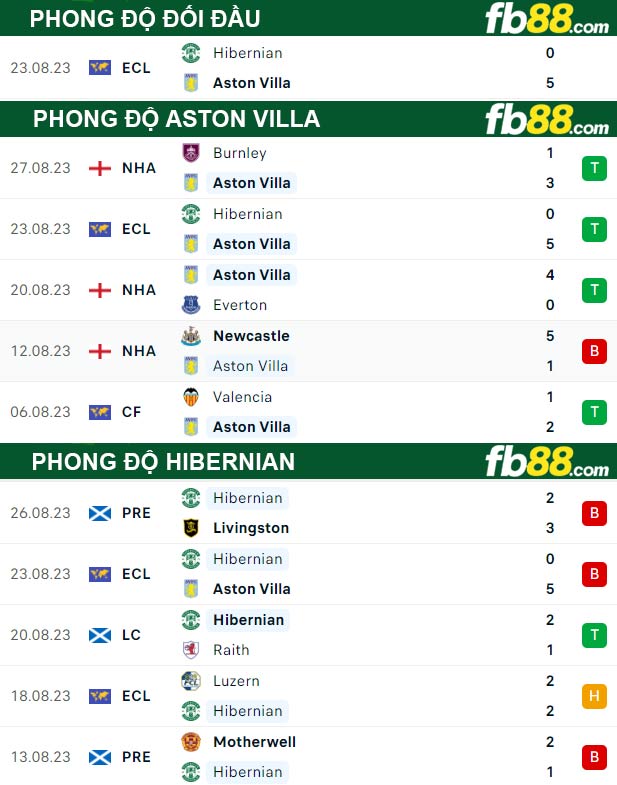 Fb88 thông số trận đấu Aston Villa vs Hibernian