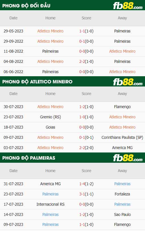 fb88-thông số trận đấu Atletico Mineiro vs Palmeiras