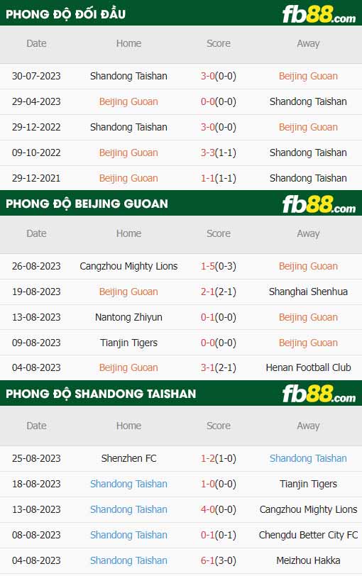 fb88-thông số trận đấu Beijing Guoan vs Shandong Taishan