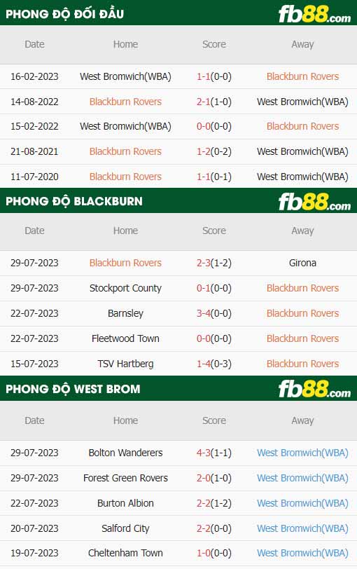 fb88-thông số trận đấu Blackburn vs West Brom