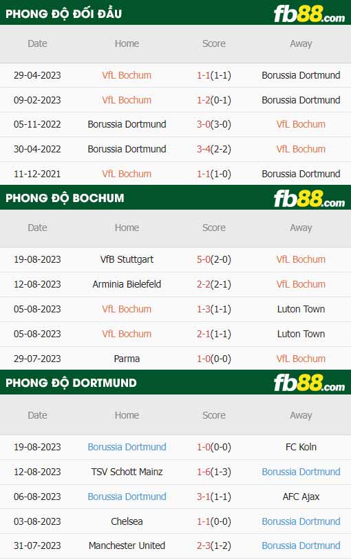 fb88-thông số trận đấu Bochum vs Dortmund