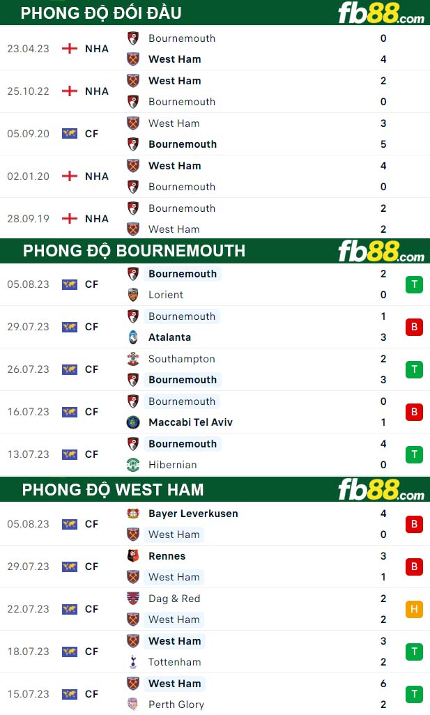 Fb88 thông số trận đấu Bournemouth vs West Ham