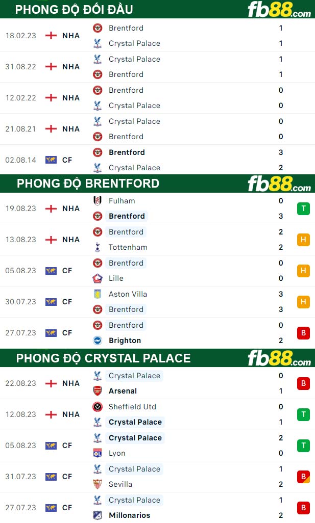 Fb88 thông số trận đấu Brentford vs Crystal Palace