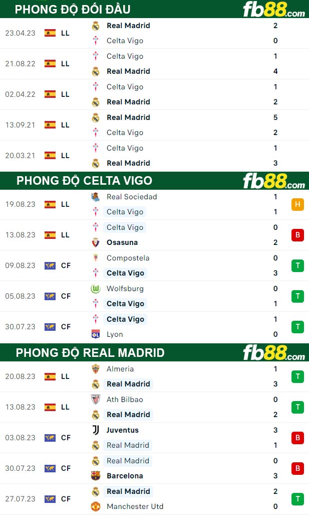 Fb88 thông số trận đấu Celta Vigo vs Real Madrid