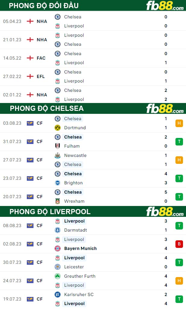 Fb88 thông số trận đấu Chelsea vs Liverpool