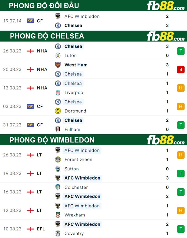 Fb88 thông số trận đấu Chelsea vs Wimbledon