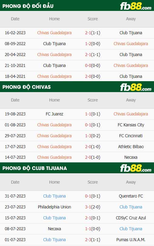 fb88-thông số trận đấu Chivas Guadalajara vs Club Tijuana=