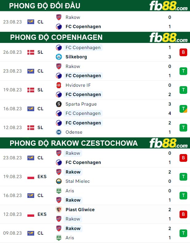 Fb88 thông số trận đấu Copenhagen vs Rakow Czestochowa