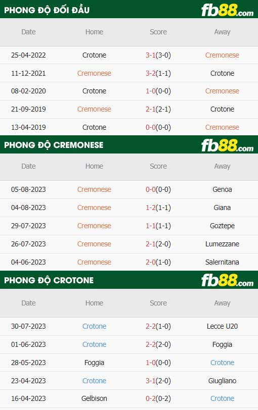 fb88-thông số trận đấu Cremonese vs Crotone
