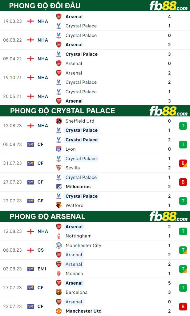 Fb88 thông số trận đấu Crystal Palace vs Arsenal