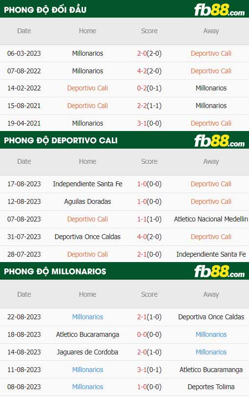 fb88-thông số trận đấu Deportivo Cali vs Millonarios